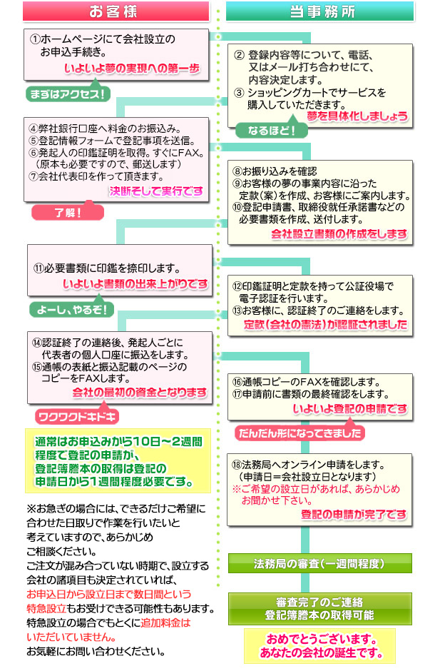 ������Аݗ��܂ł̗���